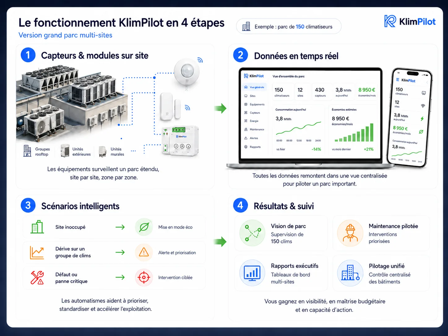 Fonctionnement KlimPilot en 4 étapes — version grand parc multi-sites