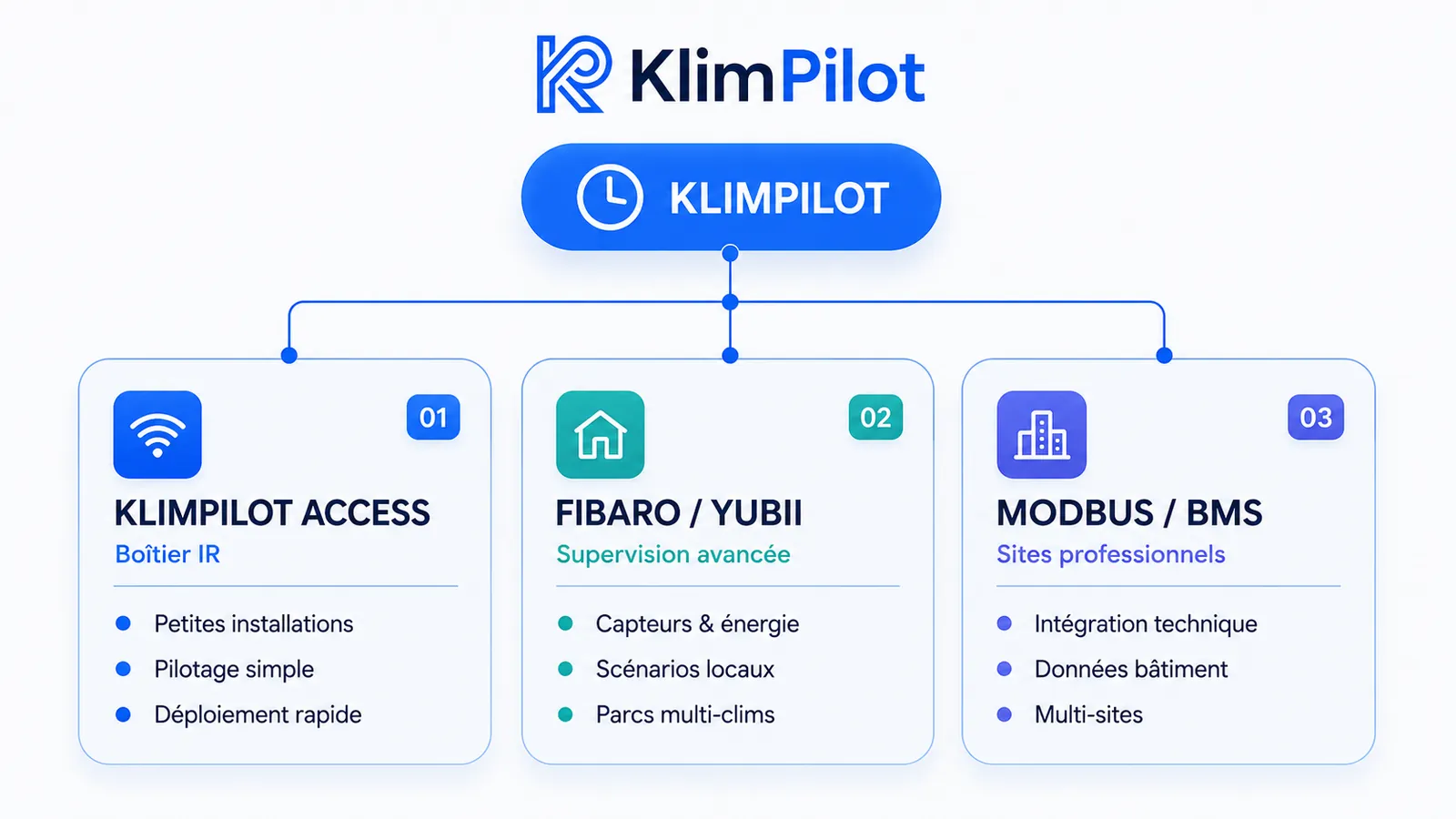Architecture KlimPilot en trois niveaux d'intégration