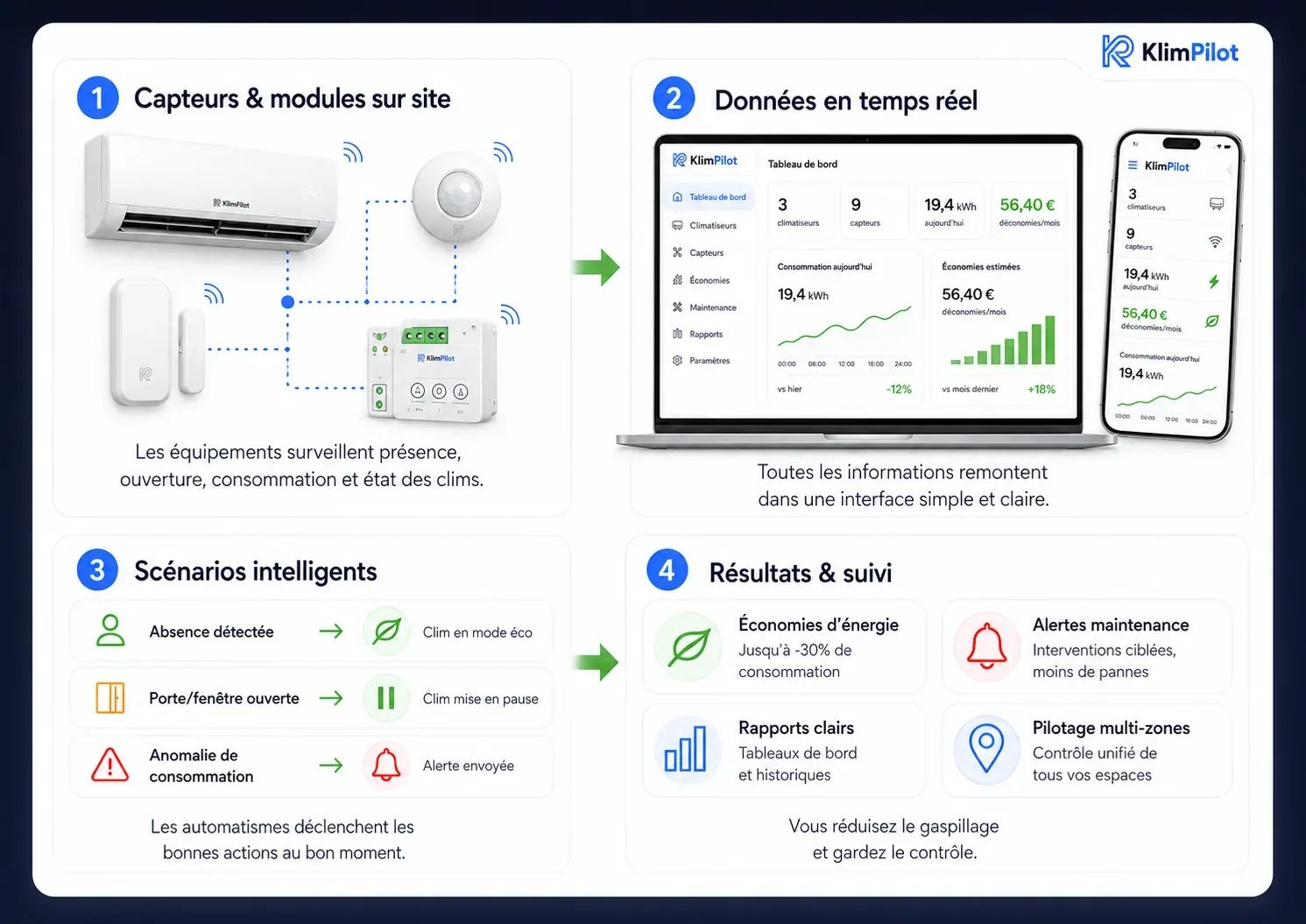 Fonctionnement KlimPilot en 4 étapes : capteurs et modules sur site, données en temps réel, scénarios intelligents, résultats et suivi